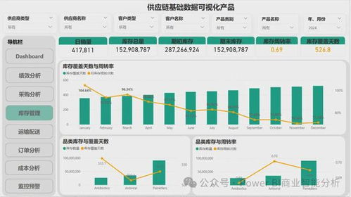 Power BI供應鏈數據分析可視化產品構建與數據處理存儲支持服務