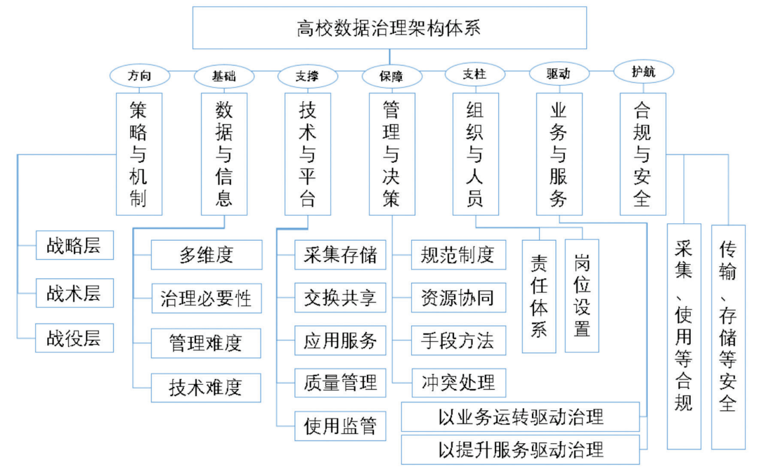 高校數據治理架構體系 信息化時代數據處理與存儲支持服務的核心引擎