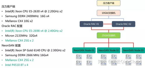 什么樣的存儲引擎讓Oracle數據庫性能實現100%增長 數據處理與存儲支持服務全解析