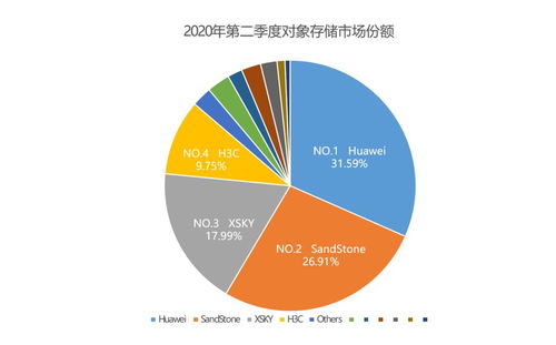 強勢攀升 杉巖數據對象存儲Q2市場排名第二，占有率近三成